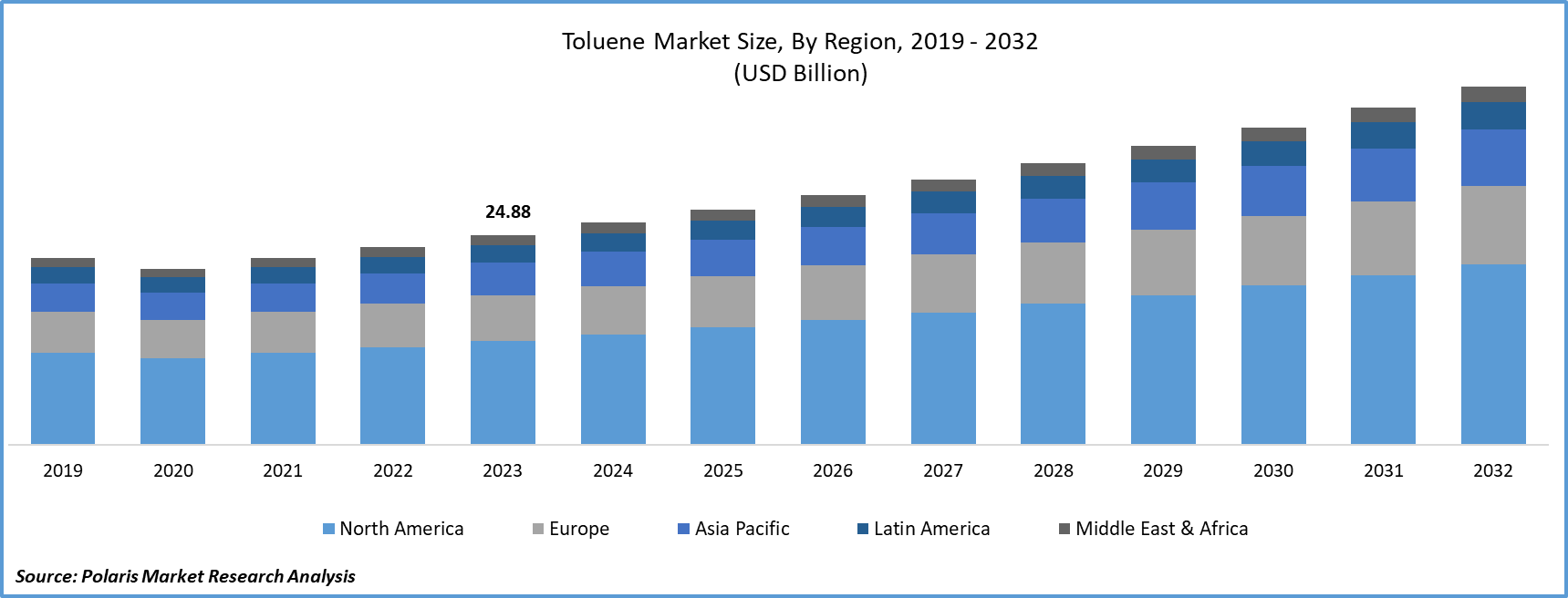 Toluene Market Size